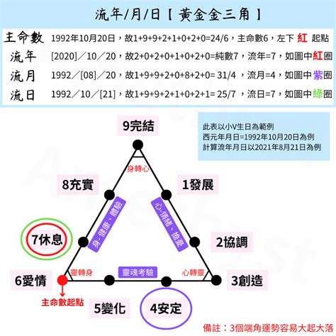 流年 生命靈數|2025運勢報告，如何透過我的生命流年數看待新的一年（含線上。